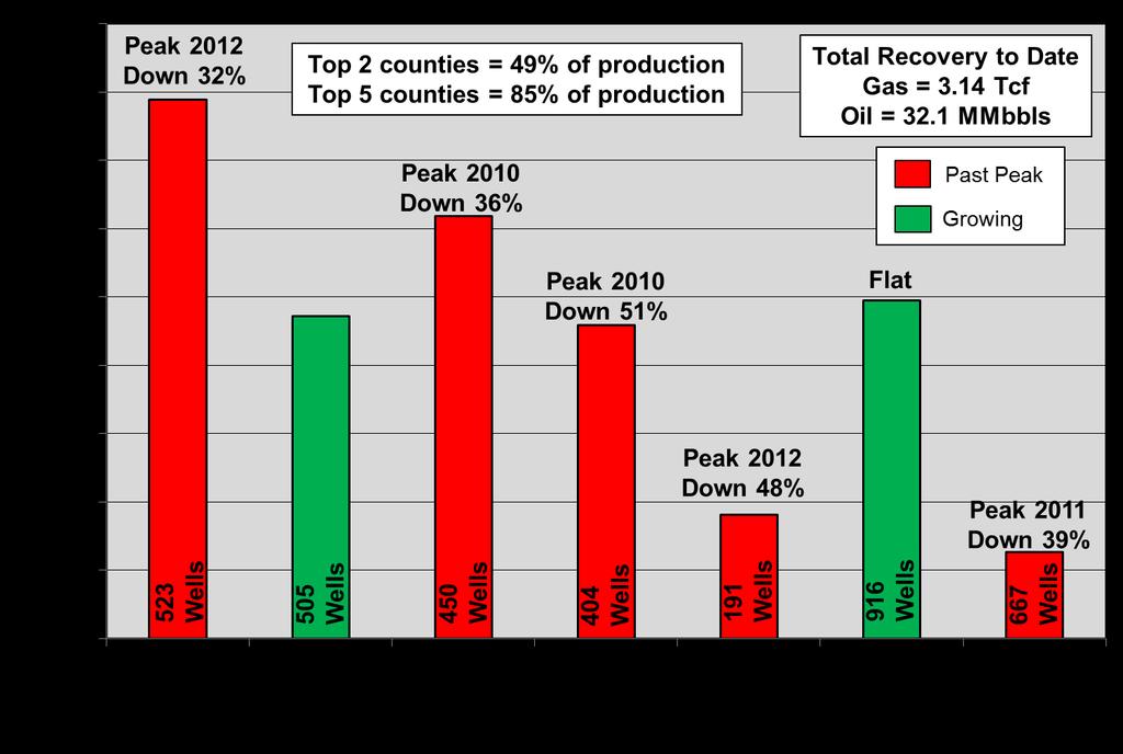 MAJOR U.S. SHALE GAS PLAYS The same trend holds in terms of cumulative production since the field commenced.
