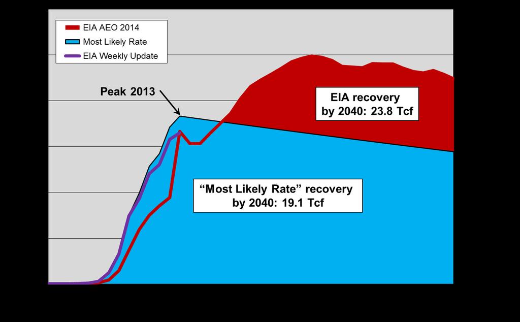 MAJOR U.S. SHALE GAS PLAYS Figure 3-79 illustrates the EIA s projection for Woodford production through 2040 compared to the Most Likely Rate scenario.