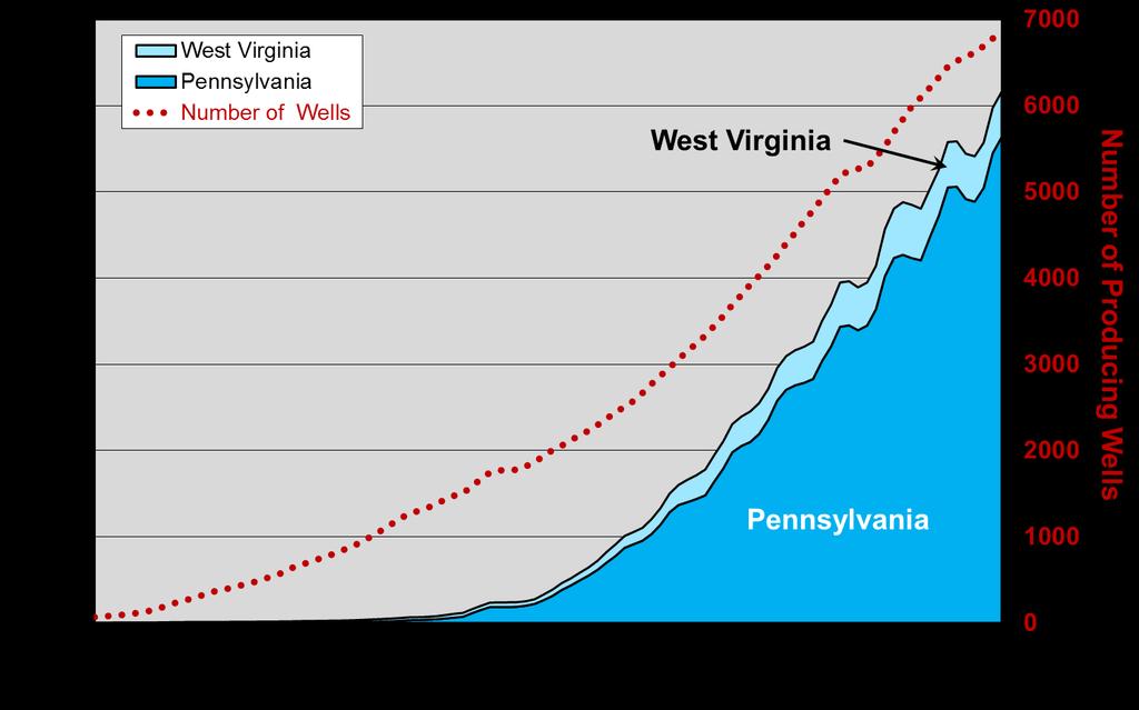 MAJOR U.S. SHALE GAS PLAYS Production from the Marcellus exceeded 12 billion cubic feet per day in June 2014 as illustrated in Figure 3-81.