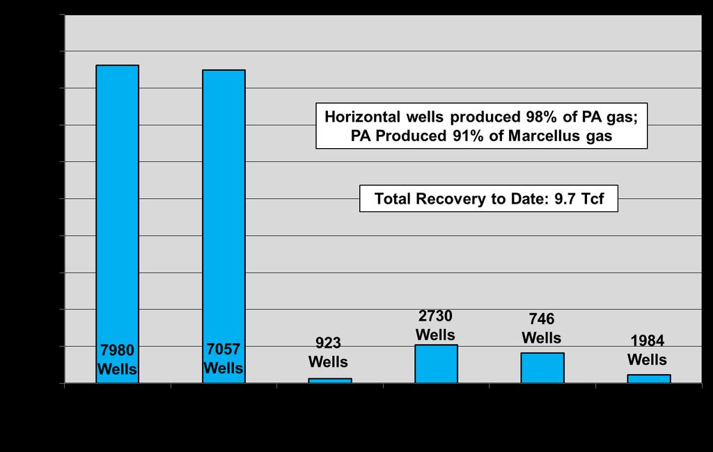 MAJOR U.S. SHALE GAS PLAYS Cumulative gas recovery by well type in Pennsylvania and West Virginia is illustrated in Figure 3-83.