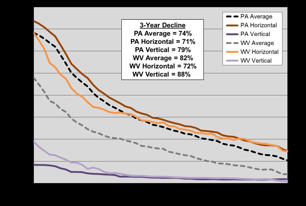 MAJOR U.S. SHALE GAS PLAYS The first key fundamental in determining the life cycle of Marcellus production is the well decline rate.