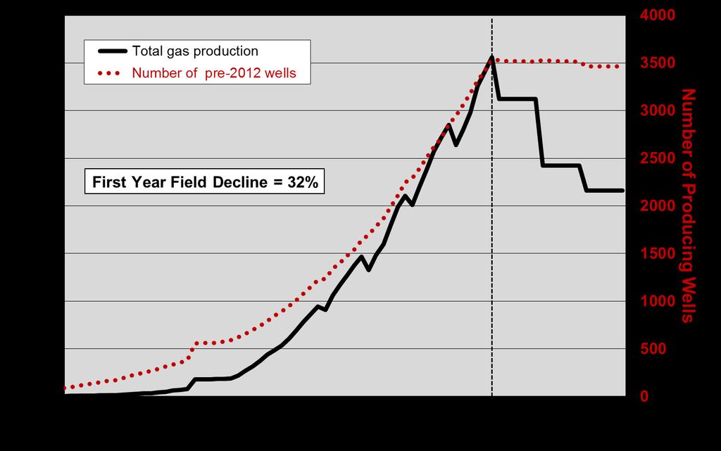 MAJOR U.S. SHALE GAS PLAYS A second key fundamental is the overall field decline rate, which is the amount of production that would be lost in a year without more drilling.
