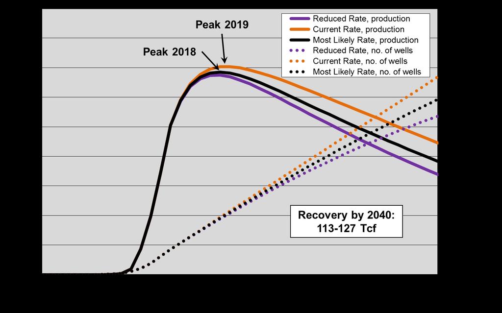 MAJOR U.S. SHALE GAS PLAYS Several drilling rate scenarios were used to develop production projections for the Marcellus play given the number of available drilling locations.