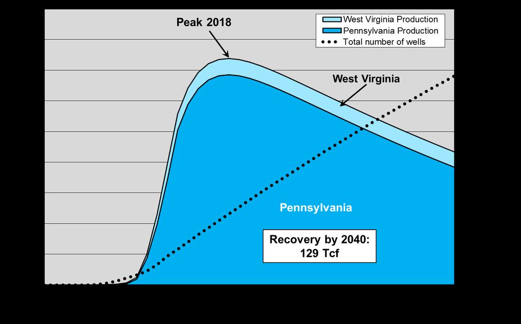 MAJOR U.S. SHALE GAS PLAYS The drilling rate scenarios have the following results: 1. MOST LIKELY RATE scenario: Total gas recovery by 2040 would be 118.