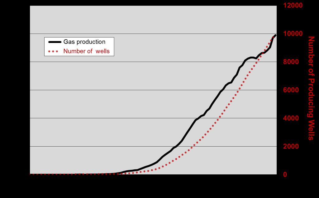 MAJOR U.S. TIGHT OIL PLAYS WITH SIGNIFICANT ASSOCIATED SHALE GAS PRODUCTION Figure 3-104 illustrates gas production in the Eagle Ford from 2007 through mid-2014.