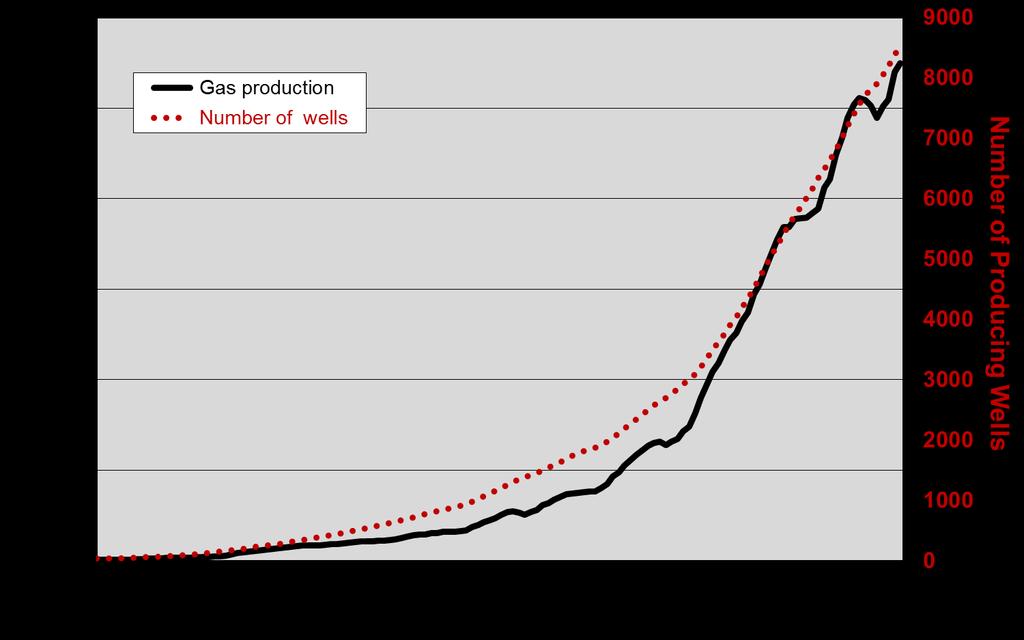 MAJOR U.S. TIGHT OIL PLAYS WITH SIGNIFICANT ASSOCIATED SHALE GAS PRODUCTION Figure 3-110 illustrates gas production in the Bakken from 2003 through mid-2014. Production is about 1.