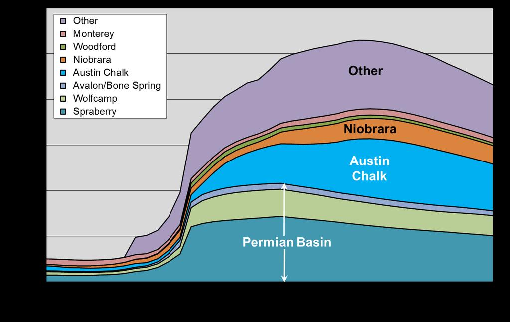 THE CONTEXT OF U.S. OIL PRODUCTION The remainder of tight oil production is expected to come from seven major plays as well as numerous emerging plays, as illustrated in Figure 2-5.