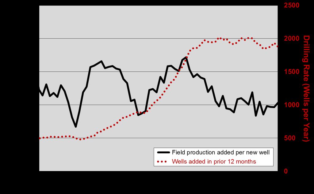 THE BAKKEN AND EAGLE FORD PLAYS The amount of oil added to total play production by each new well has been declining since early 2012 as illustrated in Figure 2-12.