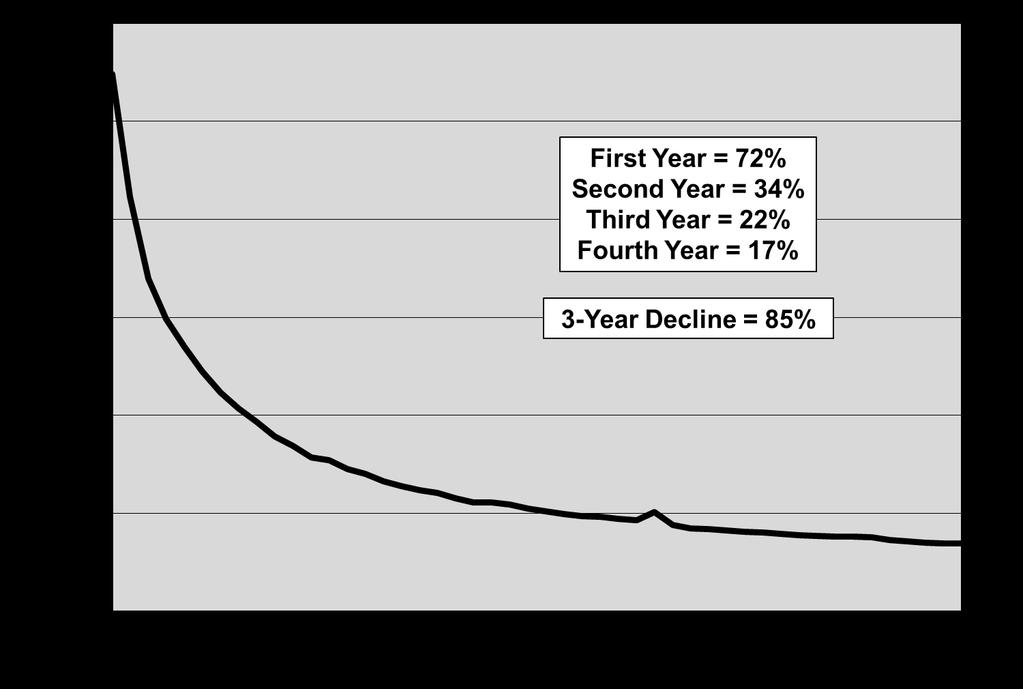 Decline rates are steepest in the first year and are progressively less in the second and subsequent years.