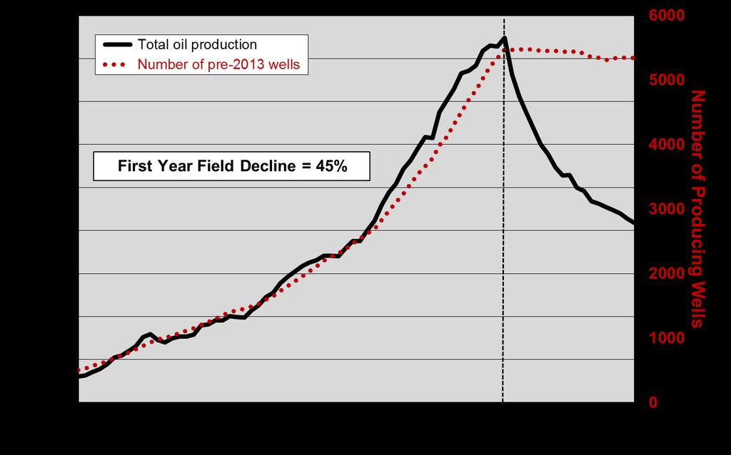 This is lower than the well decline rate as the field decline is made up of new wells, declining at high rates, and older wells, declining at lesser rates.