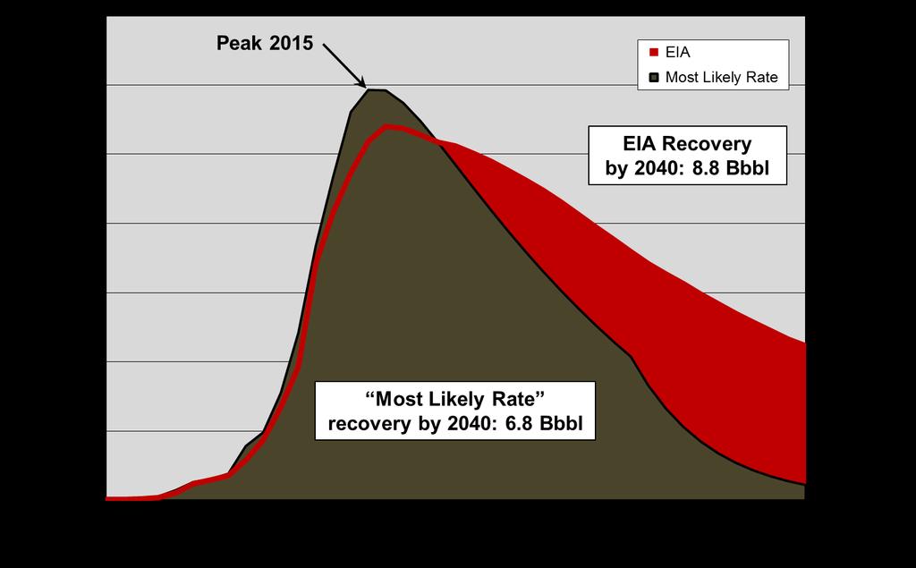 THE BAKKEN AND EAGLE FORD PLAYS Figure 2-27 compares the EIA s reference case projection for Bakken tight oil production to the Most Likely Rate scenario of the Realistic case presented above.