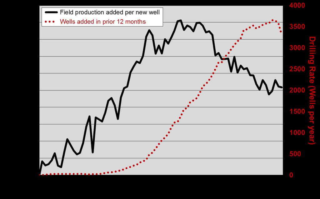 THE BAKKEN AND EAGLE FORD PLAYS The amount of oil added to total play production by each new well has been declining since mid-2011 as illustrated in Figure 2-32.