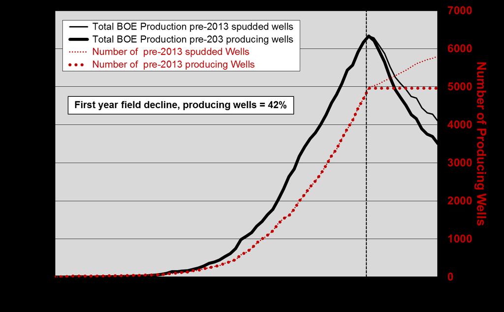 THE BAKKEN AND EAGLE FORD PLAYS Figure 2-35 illustrates the same analysis on a barrels of oil equivalent basis to account for the large amounts of gas also produced.