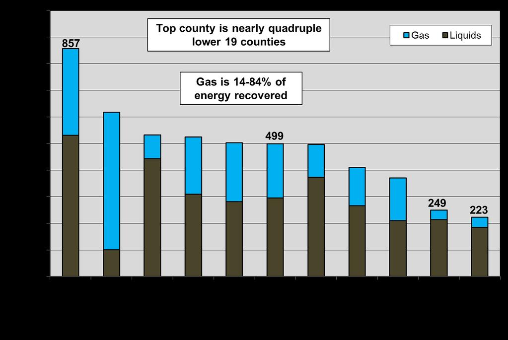 THE BAKKEN AND EAGLE FORD PLAYS Figure 2-47 illustrates theoretical EURs by county on a barrels of oil equivalent basis showing the split between oil and gas by county.