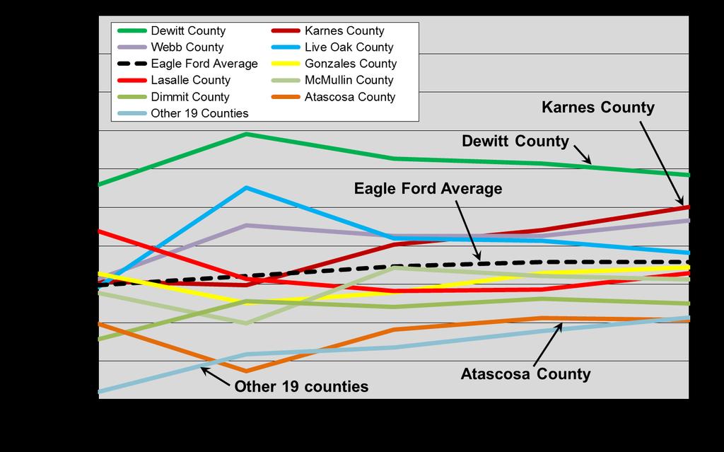 THE BAKKEN AND EAGLE FORD PLAYS Figure 2-49 illustrates the average first year oil and gas production rate of wells by county on a barrels of oil equivalent basis over the 2009 to 2013 period.
