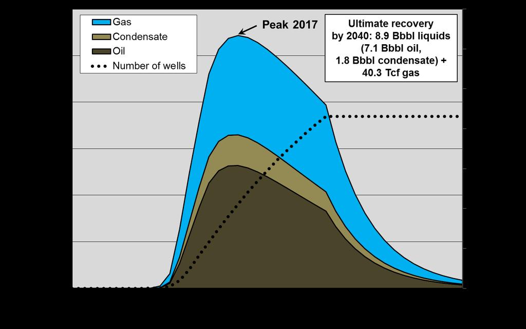 THE BAKKEN AND EAGLE FORD PLAYS The following two figures add natural gas, as oil equivalent energy, and differentiate oil from condensate production for the Most Likely Rate scenario (the Texas