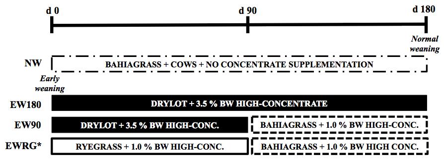 were early-weaned at 70 days of age and limit-fed a high-concentrate diet in drylot for 180 days (EW180); and 3) calves were early weaned at 70 days of age and limit-fed a high-concentrate diet in