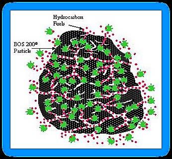 An ideal environment for the biological process, where hydrocarbons are adsorbed on to BOS 200 particles made up of: More on BOS 200 Ø Electron Acceptors: oxygen,