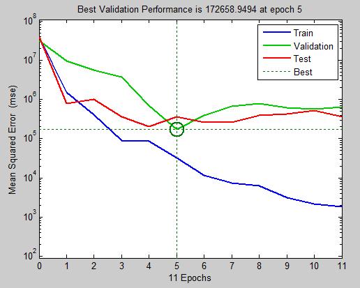 2 BR-GDM 0 BR-GD 2 3 4 5 RP-GDM No. of Neurons Figure 4: Shows regression values for testing data R Value for Validation Data R 0.5 0 2 3 4 5 No.