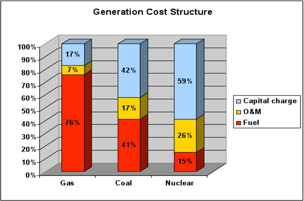 Quite different generation cost