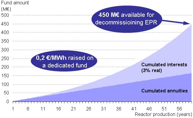 Decommissioning does not significantly alter nuclear competitiveness Exemple: saving 3 M/year on a risk free account over 60- years life 0.