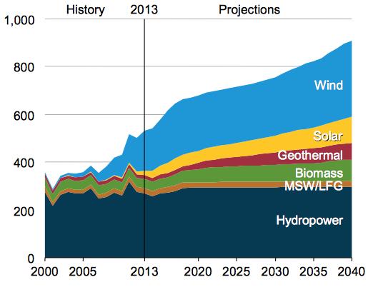 Renewable electricity generation by fuel type (trillion