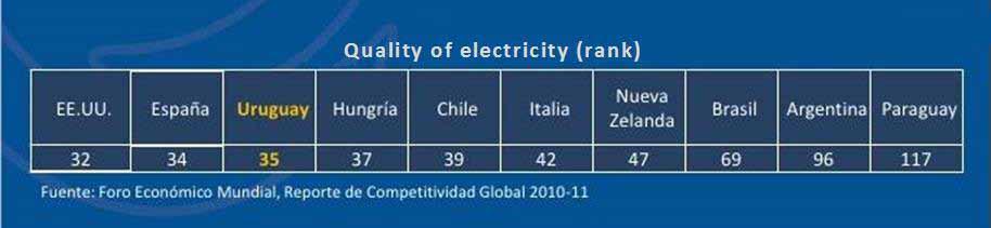 ENERGY FIGURES Total Energy Consumption Energy Consumption / inhabitant 3,107 ktoe 0,93 toe/inhab Electrification 99,2% Average
