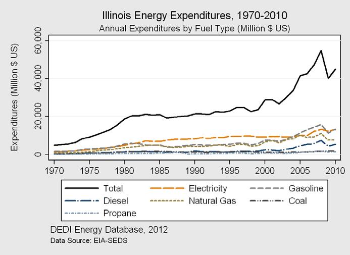 Illinois Energy