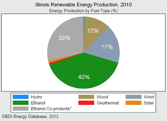 Illinois Energy