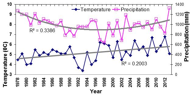 Figure 12: Muskoka Weather Data 1978-2012 Warmer water combined with stronger winds and a longer ice-free period is likely to increase the volume of water evaporating from the surface of lakes.
