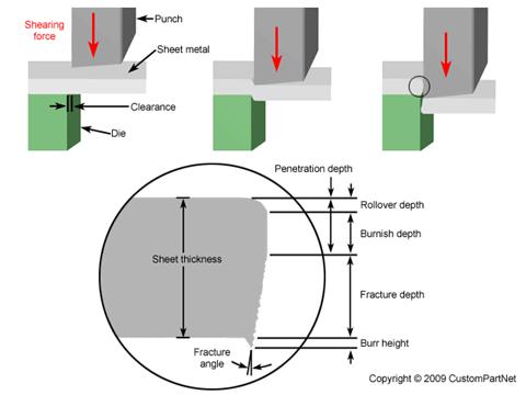11 process, material, and sheet thickness. [9] Figure 2.6 shows the sheared angle of shearing process. Figure 2.6: Sheared Angle Source: http://www.custompartnet.com 2.4.