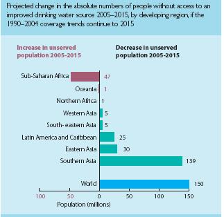 PROJECTING CURRENT TRENDS TO 2015 Source: JMP Report of WHO and UNICEF 2006 LIMKING PROGRESS TO OTHER INDICATORS Region Developing
