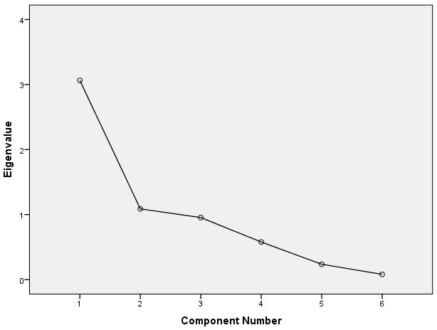 Table 1. KMO and Bartlett s Tests Kaiser-Meyer-Olkin Measure of Sampling Adequacy.,630 Bartlett s Test of Sphericity Approx.
