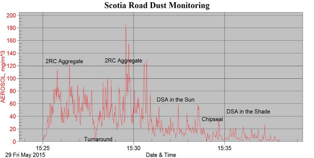 INITITAL DUST MONITORING RESULTS In May of 2015 the Center began testing the vehicle-mounted dust monitoring system.