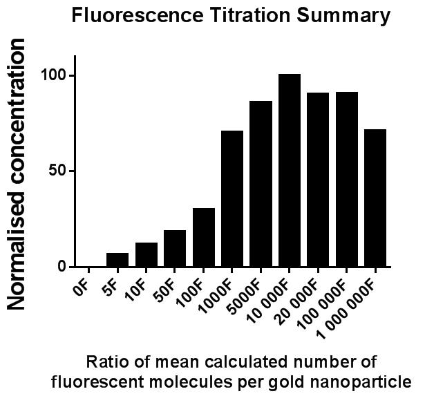 Figure 4: Top) Size distribution data for 10000F* per 1GNP (zero excess fluorophore, green), 11000F per 1GNP (1.