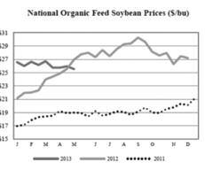 price for dairy producers are two incentives for producers to consider organic production. For 2013, Midwest pay price data from CROPP cooperative (aka Organic Valley, www.farmers.