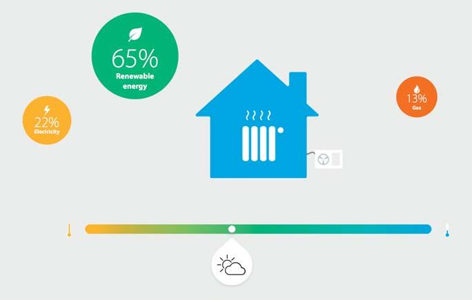 Heat pump efficiency is linked to the ambient temperature, so during the coldest periods when demand for heating or hot water is high the boiler provides additional capacity.
