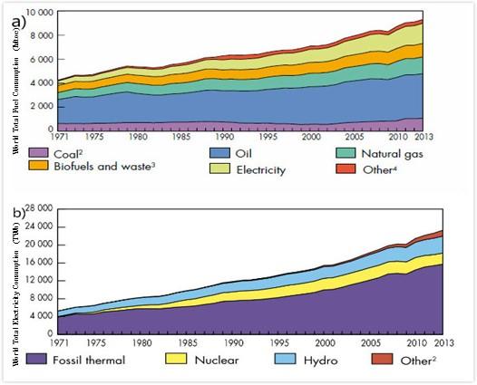 Chapter 1 Background Information The Fossil Resource Consumption The rapid growth of the world s energy consumption in recent years, and subsequent increase in GHG (greenhouse gas) emissions, has