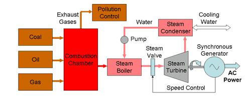 Figure 1.2. The schematic diagram of traditional thermal power station.