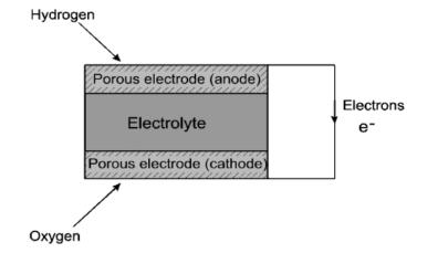 Water is produced as the final product of the reaction and electricity is generated by the flow of electrons that is delivered to the external circuit.