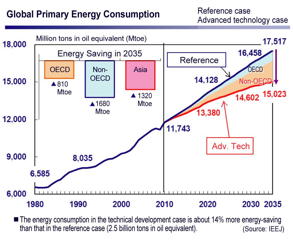 Japanese Energy Efficient Technologies World Energy Outlook It is well appreciated that energy consumption levels have been quickly increasing in the regions such as Asia where economic development