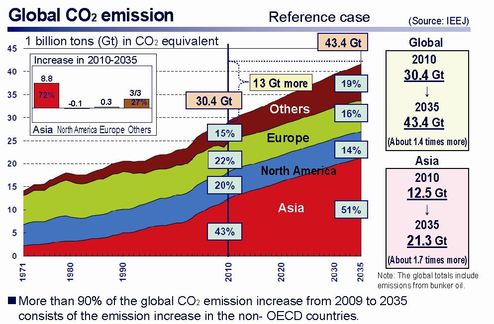 3), would have a significant impact on climate change on a global scale. Fig. 1 World Primary Consumption (Source: IEEJ) Source: IEEJ Fig. 2 Primary Energy Consumption in Asia Fig.
