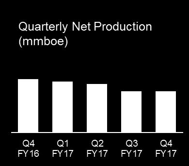 ly Report PRODUCTION OPERATIONS PRODUCTION Q4 FY17 March Q3 FY17 on change Q4 FY16 Full year FY17 Net Production (mmboe) 0.17 0.17-0.22 0.75 Oil 0.17 0.17-0.22 0.75 Gas and gas liquids 0.00 0.