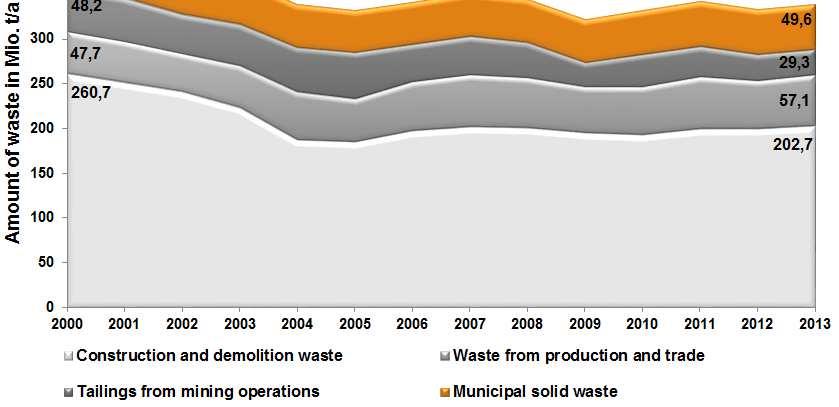 Waste management in Germany Total amount of waste in Germany (in Mio.