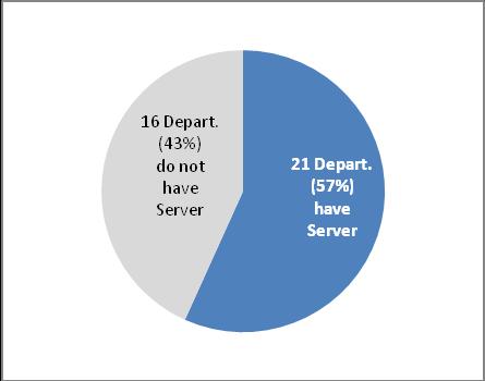 services are less than 7% or not available. It suggests that the city of Surabaya has not achieved their e-government usage target yet. Figure 1.