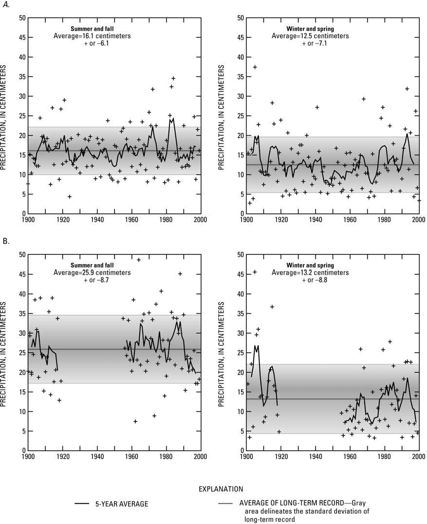 W11403 POOL: CLIMATE VARIATION AND EPHEMERAL CHANNEL RECHARGE SE AZ W11403 Figure 3. Seasonal precipitation at (a) the University of Arizona Campbell Road Farms and (b) Fort Huachuca, 1900 2000.