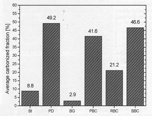 Figure 16. Average carbonized fraction for all cokes. Figure 17. Lc value for all cokes. Figure 18. Reactivity vs. carbonized fraction for all cokes. Figure 19. Reactivity vs. alkali index for all cokes.