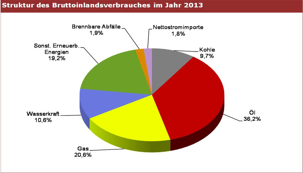 Status Quo - Austria Share Renewables: ~31% Continuously
