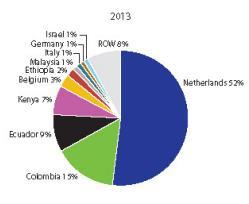 TOP 5 Flower exporting countries today: Exports 2012 (in million Euros ) Netherlands 2.