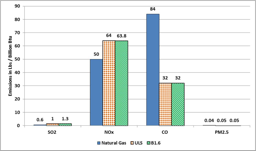 Figure 7 Comparing Natural Gas Other Emissions with ULS and a 1.